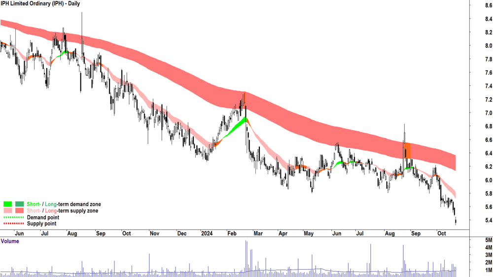 IPH (ASX-IPH) chart 22 October 2024
