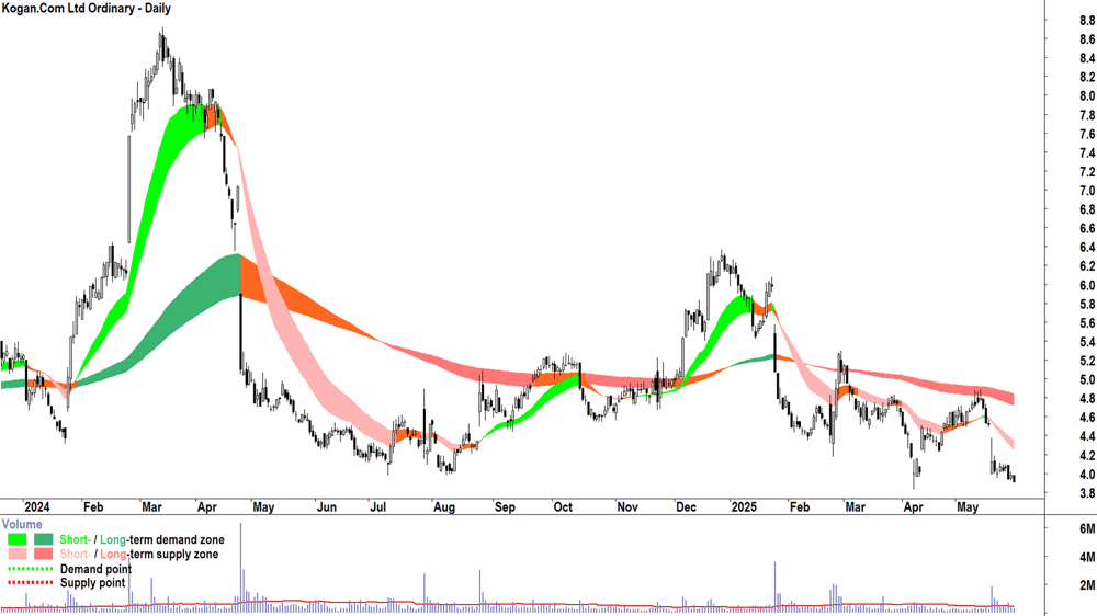 Kogan.Com (ASX-KGN) daily chart 30 May 2025