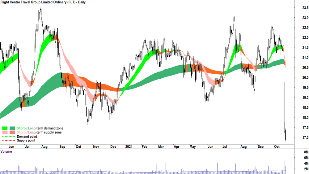 Flight Centre Travel Group (ASX-FLT) chart 22 October 2024