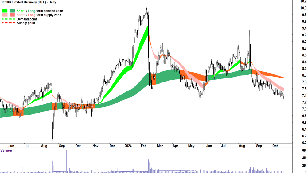 Data-3 (ASX-DTL) chart 22 October 2024