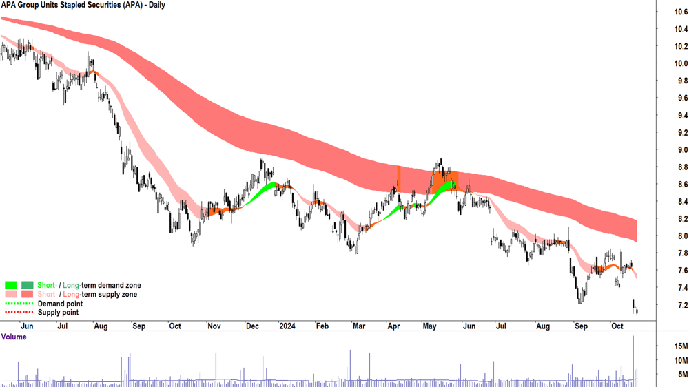 APA Group (ASX-APA) chart 22 October 2024