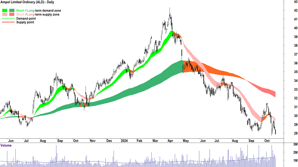 Ampol (ASX-ALD) chart 22 October 2024