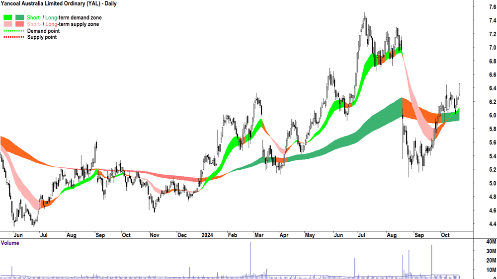 Yancoal Australia (ASX-YAL) chart 22 October 2024