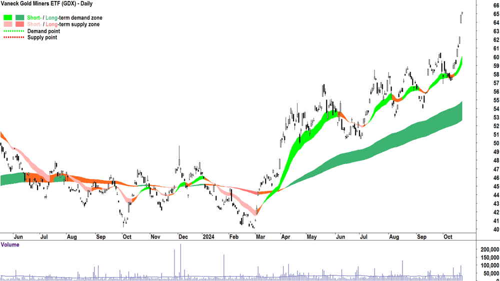 Vaneck Gold Miners ETF (ASX-GDX) chart 22 October 2024