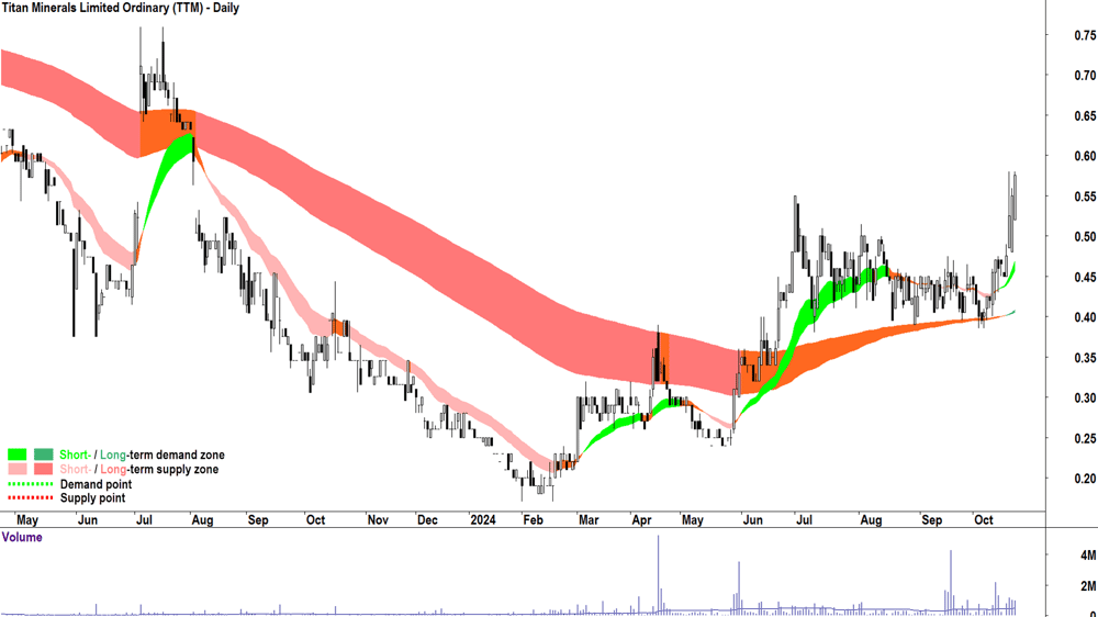 Titan Minerals (ASX-TTM) chart 22 October 2024