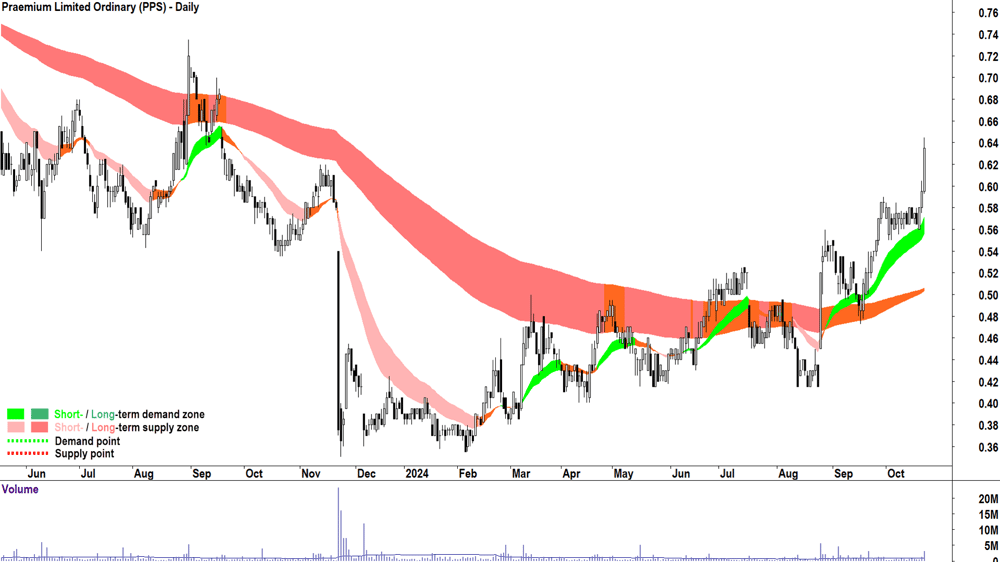 Praemium (ASX-PPS) chart 22 October 2024
