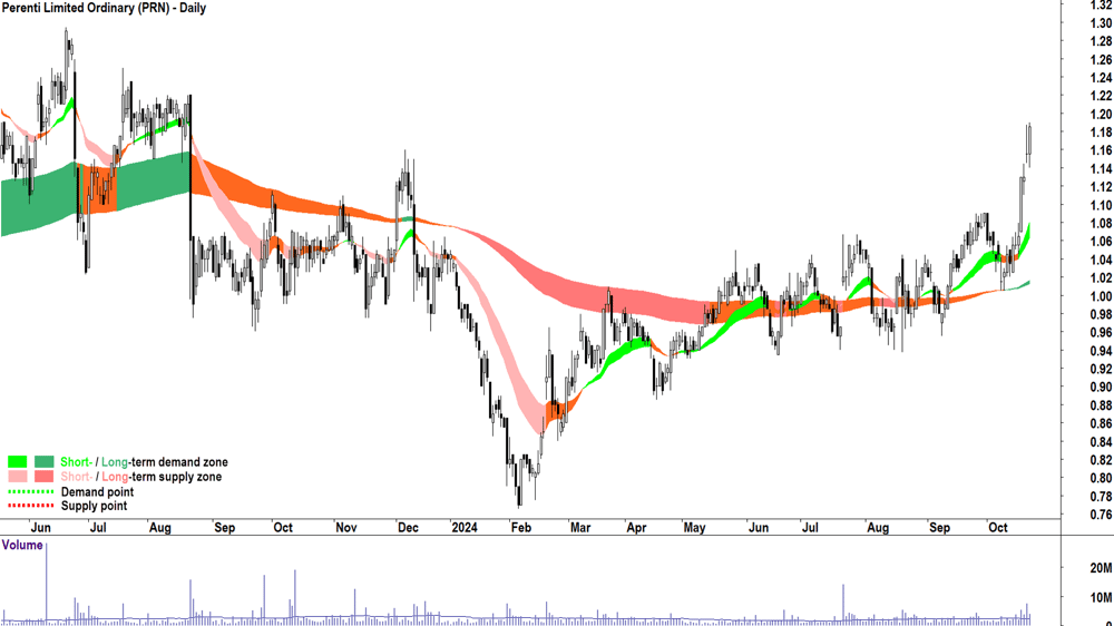 Perenti (ASX-PRN) chart 22 October 2024
