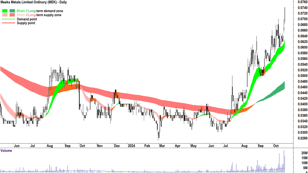 Meeka Metals (ASX-MEK) chart 22 October 2024
