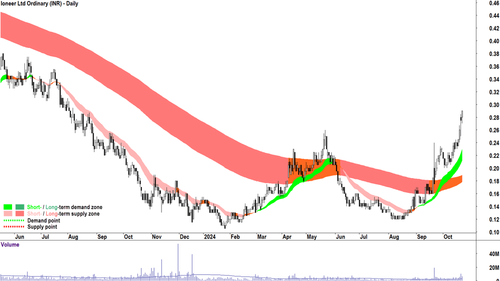 Ioneer (ASX-INR) chart 22 October 2024