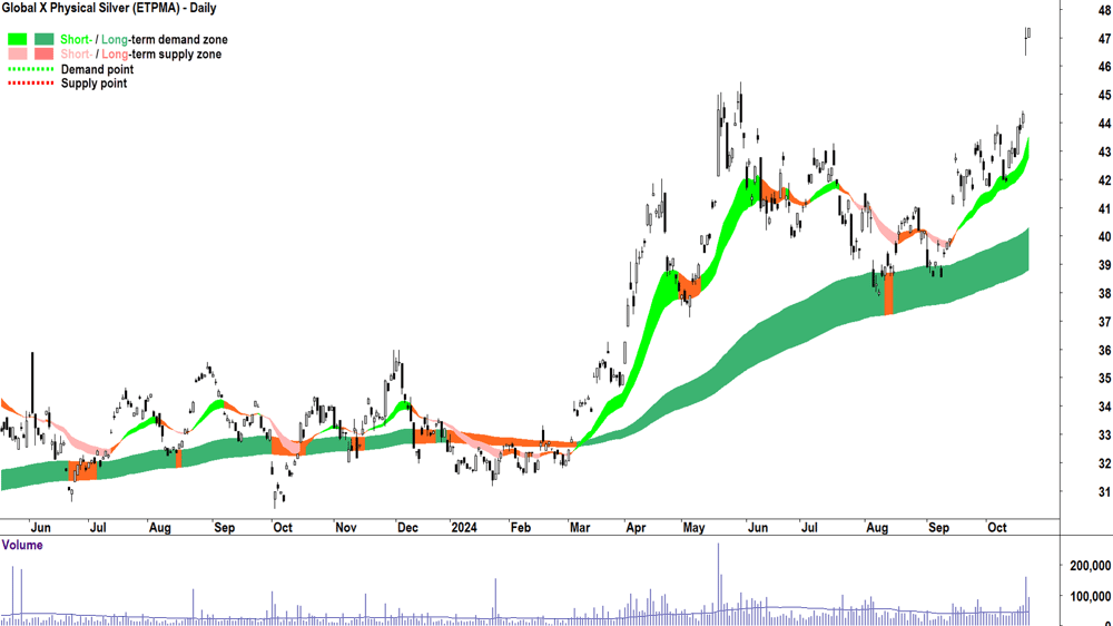 Global X Physical Silver ETF (ASX-ETPMAG) chart 22 October 2024