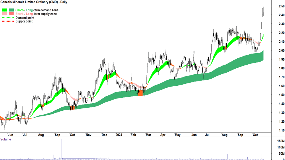Genesis Minerals (ASX-GMD) chart 22 October 2024