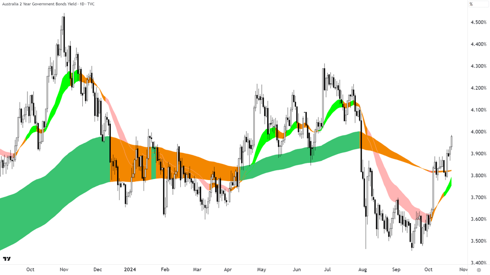 2-yr Aus Govt Bond yield chart 22 October 2024