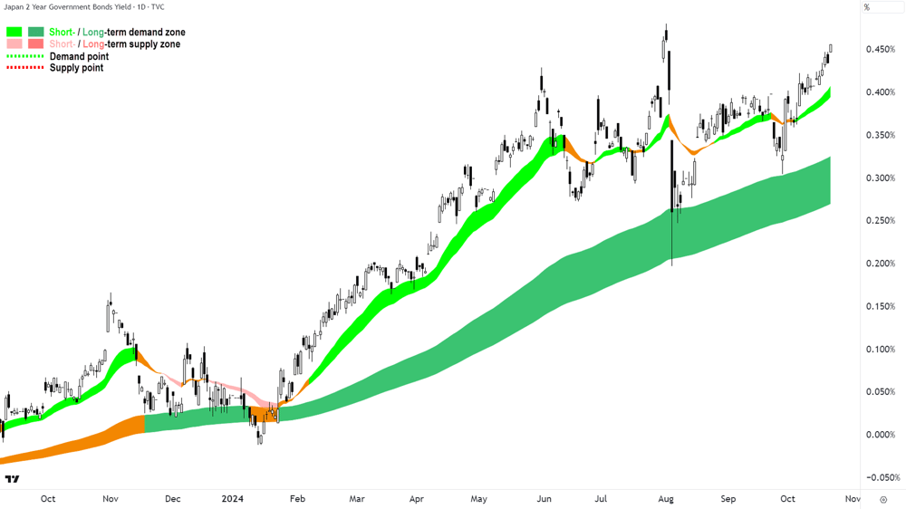 2-yr JGB yield chart 22 October 2024