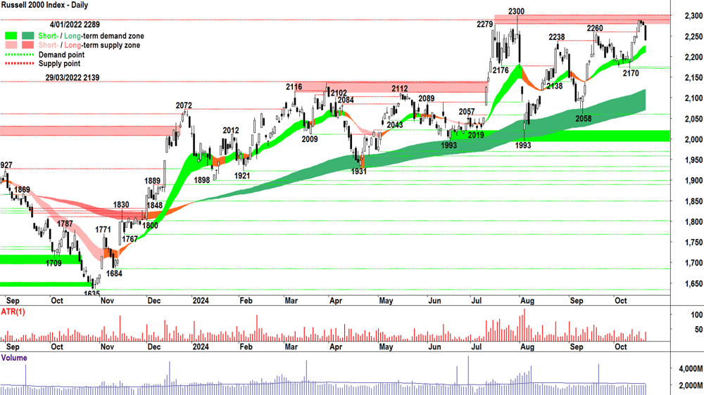 Russell 2000 Index (RUT) Chart 22 October 2024