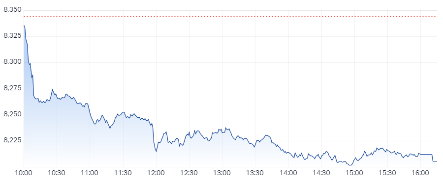 XJO Intraday Chart 22 October 2024