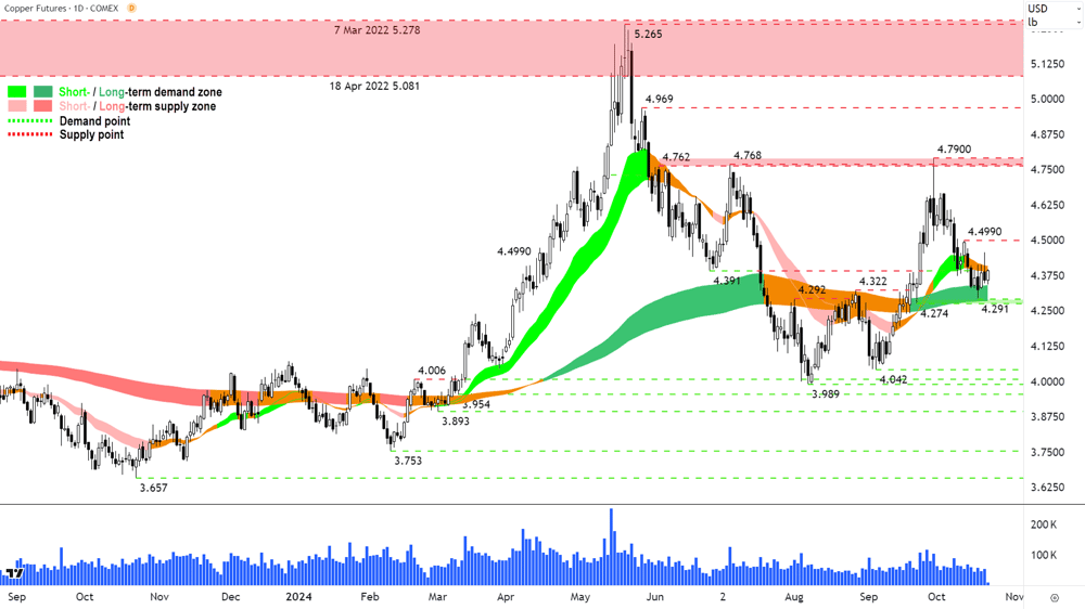 High Grade Copper Futures (Front month, back-adjusted) COMEX chart 22 October 2024