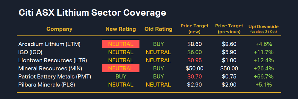 Citi ASX Lithium Sector Coverage