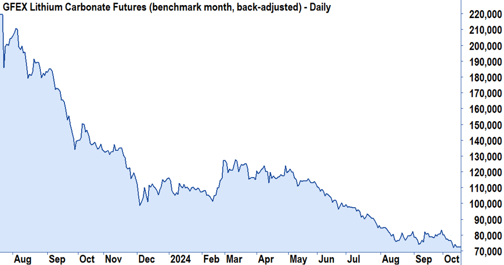 GFEX Lithium Carbonate Futures (benchmark month, back-adjusted) chart 21 October 2024