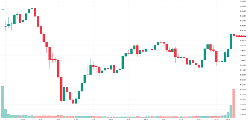 S&P 500 intraday