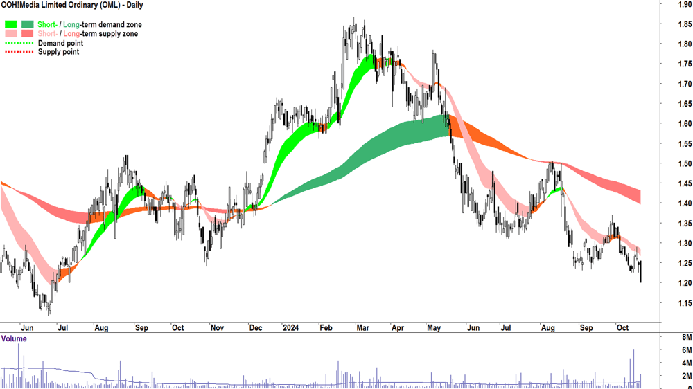 OOH!Media (ASX-OML) chart 21 October 2024