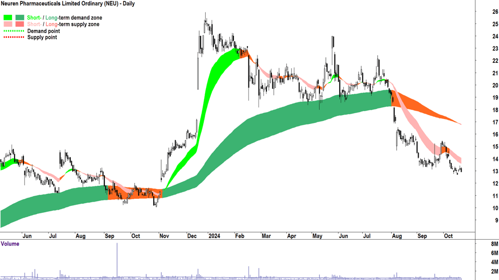 Neuren Pharmaceuticals (ASX-NEU) chart 21 October 2024