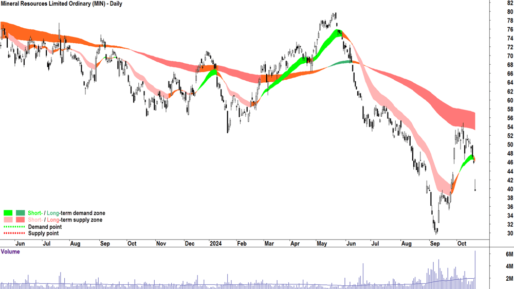 Mineral Resources (ASX-MIN) chart 21 October 2024