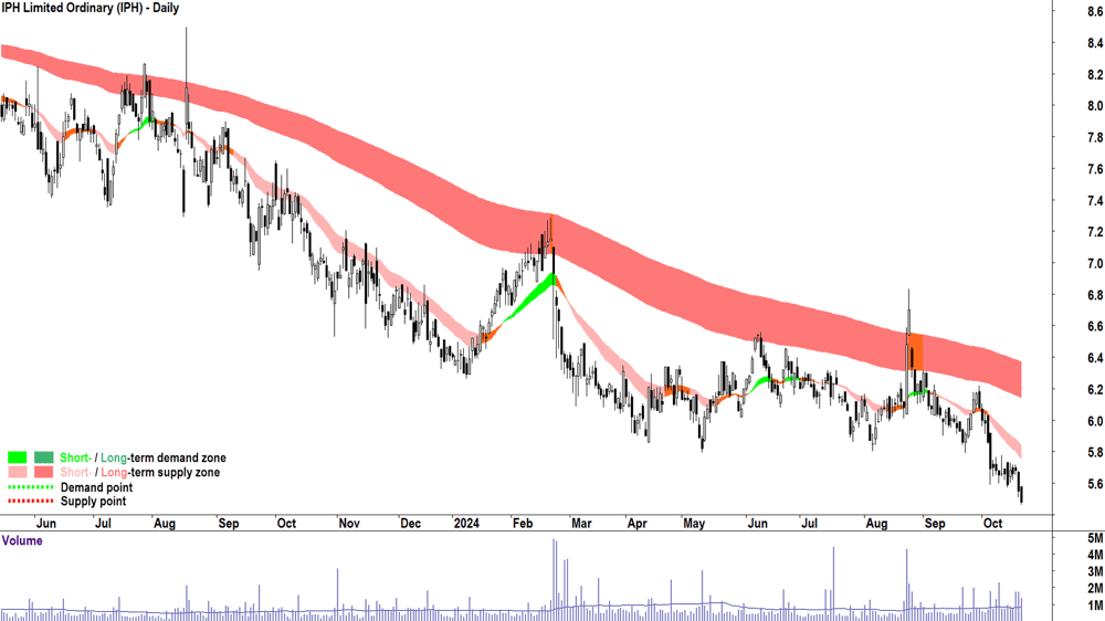IPH (ASX-IPH) chart 21 October 2024