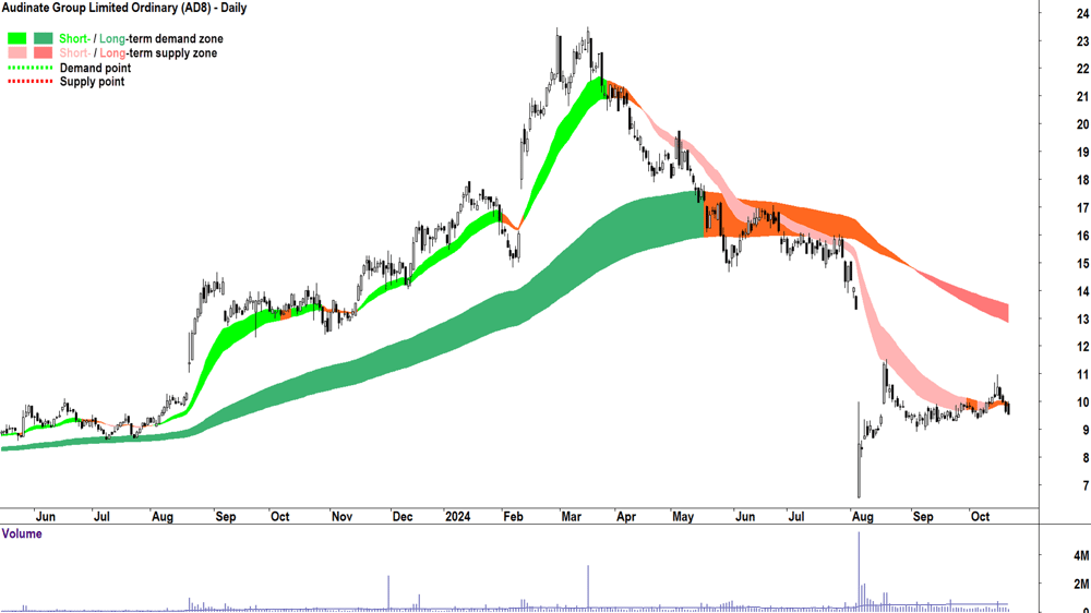 Audinate Group (ASX-AD8) chart 21 October 2024
