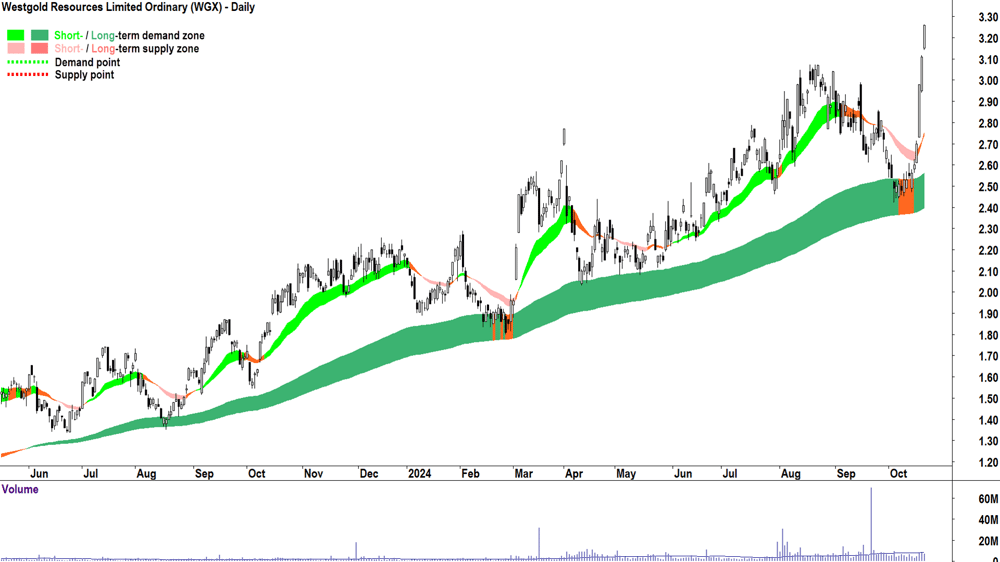 Westgold Resources (ASX-WGX) chart 21 October 2024