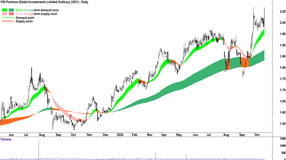 VGI Partners Global Investments (ASX-VG1) chart 21 October 2024