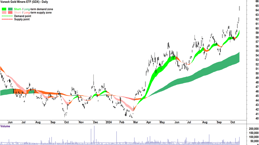 Vaneck Gold Miners ETF (ASX-GDX) chart 21 October 2024