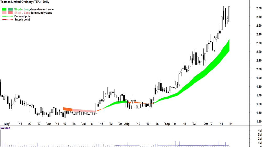 Tasmea (ASX-TEA) chart 21 October 2024