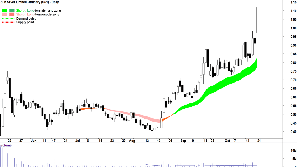 Sun Silver (ASX-SS1) chart 21 October 2024