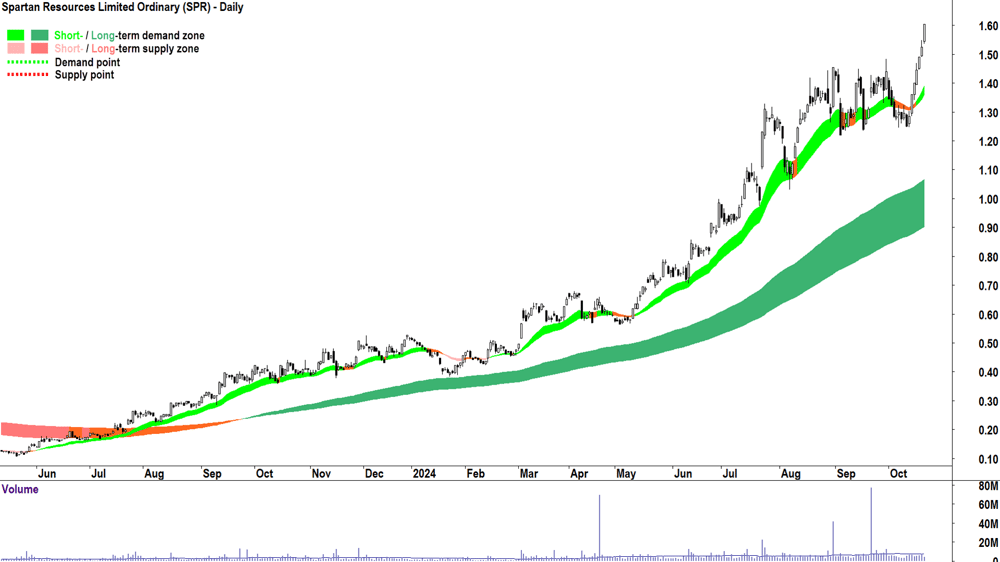Spartan Resources (ASX-SPR) chart 21 October 2024