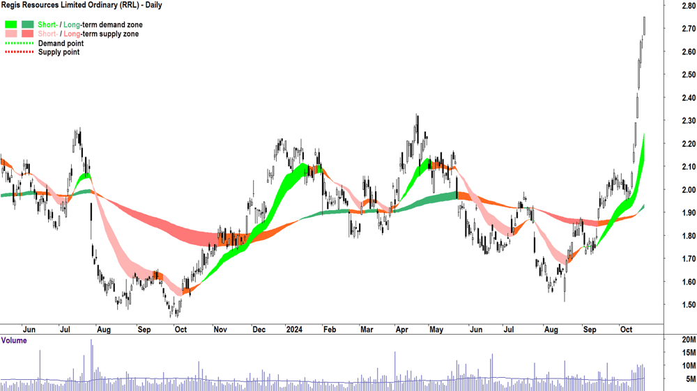 Regis Resources (ASX-RRL) chart 21 October 2024