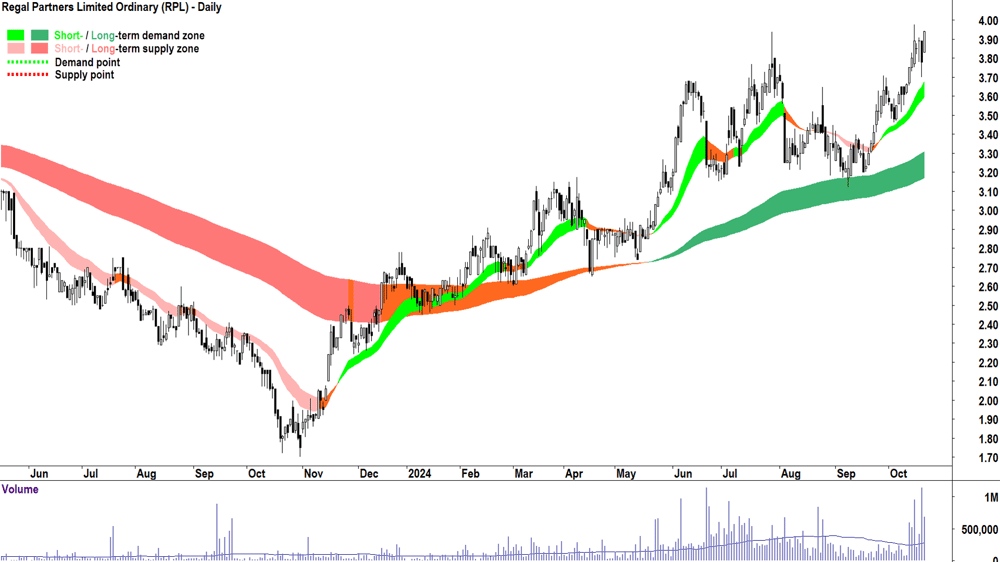 Regal Partners (ASX-RPL) chart 21 October 2024