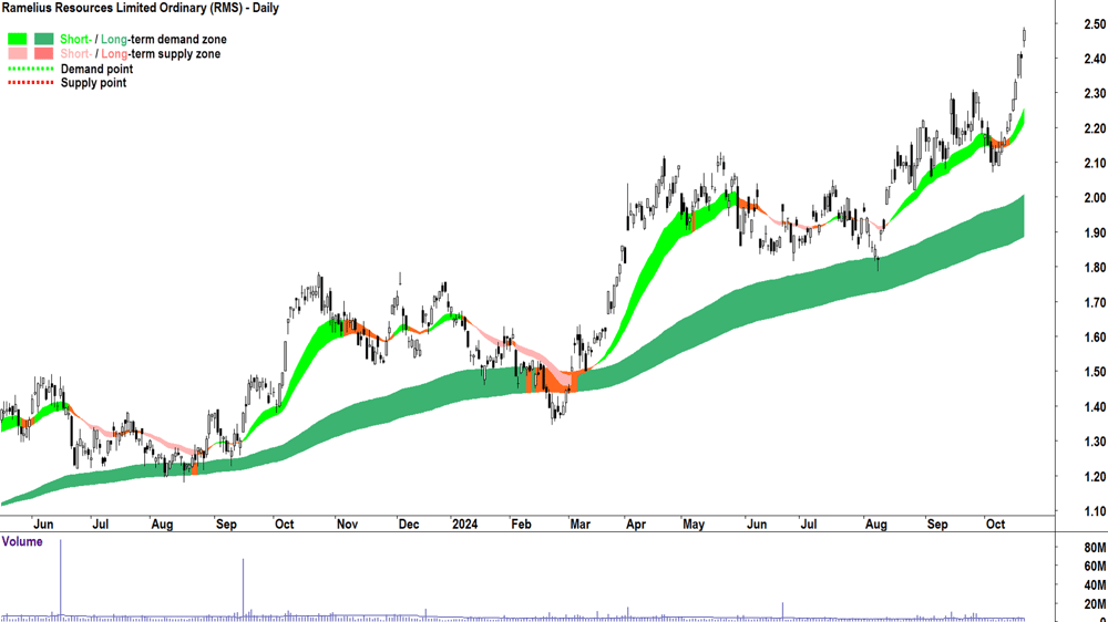 Ramelius Resources (ASX-RMS) chart 21 October 2024