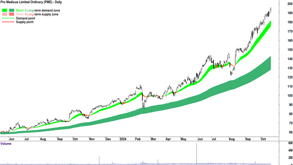 Pro Medicus (ASX-PME) chart 21 October 2024