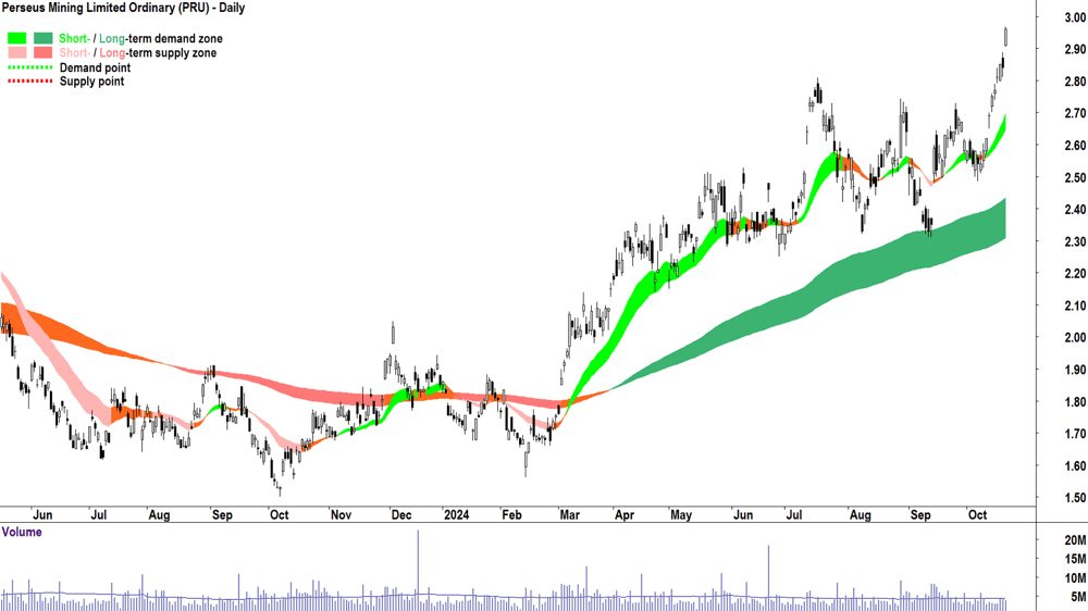 Perseus Mining (ASX-PRU) chart 21 October 2024