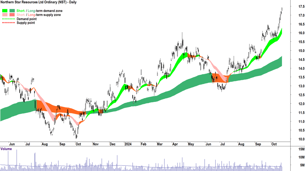 Northern Star Resources (ASX-NST) chart 21 October 2024