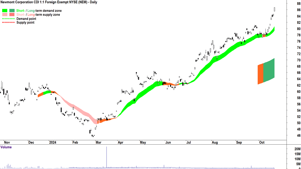 Newmont Corporation (ASX-NEM) chart 21 October 2024