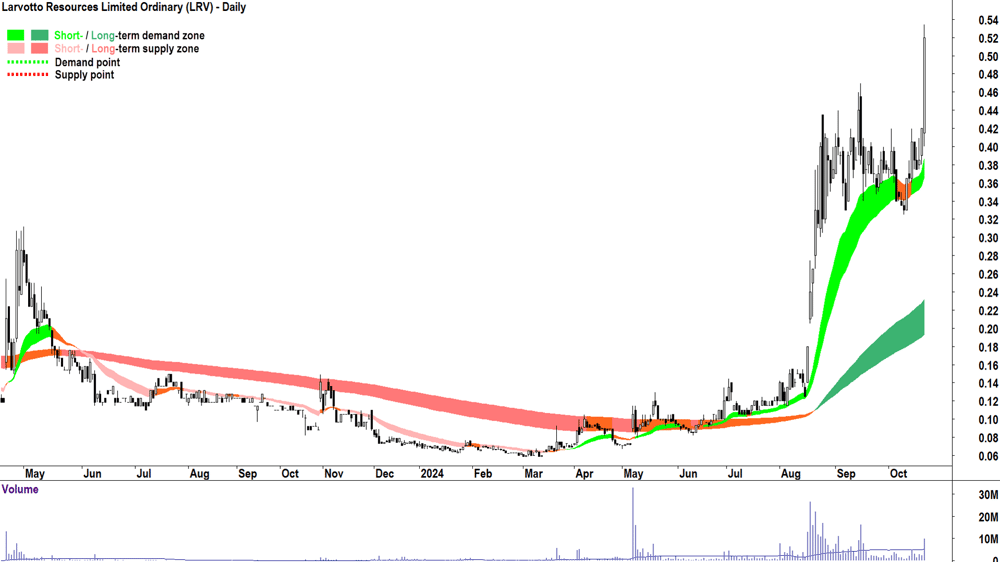 Larvotto Resources (ASX-LRV) chart 21 October 2024