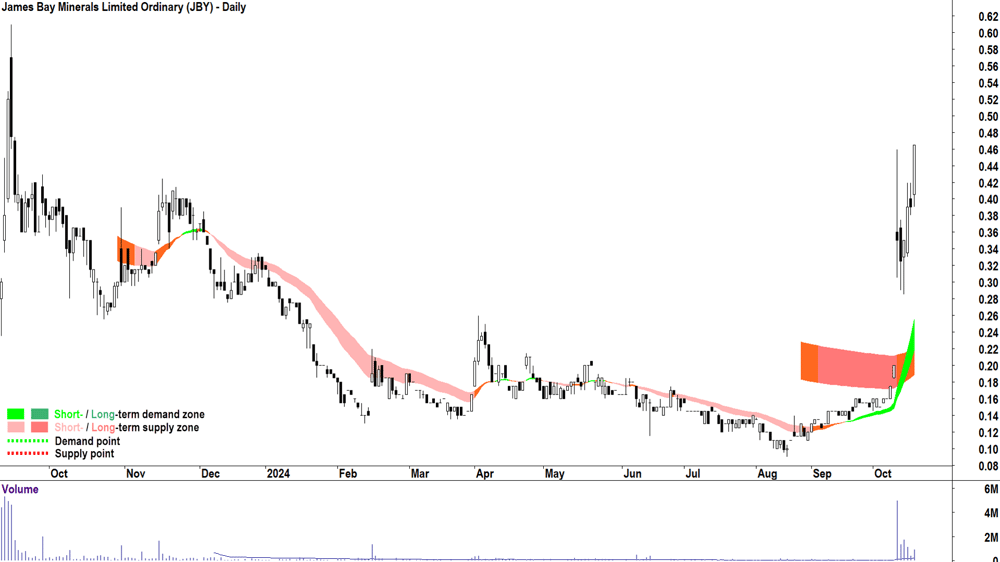 James Bay Minerals (ASX-JBY) chart 21 October 2024