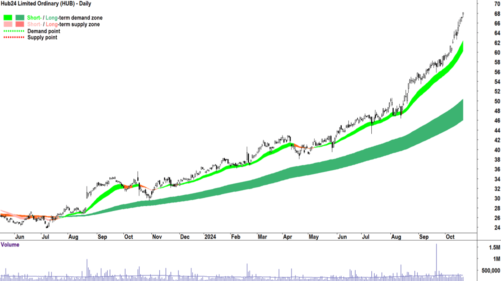Hub24 (ASX-HUB) chart 21 October 2024