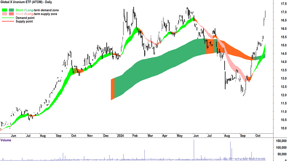 Global X Uranium ETF (ASX-ATOM) chart 21 October 2024