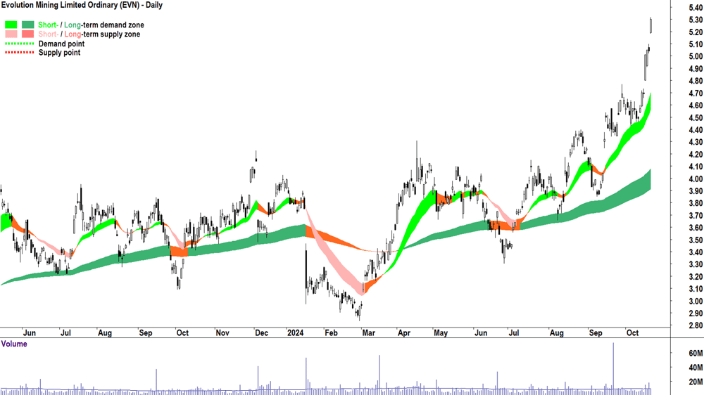 Evolution Mining (ASX-EVN) chart 21 October 2024