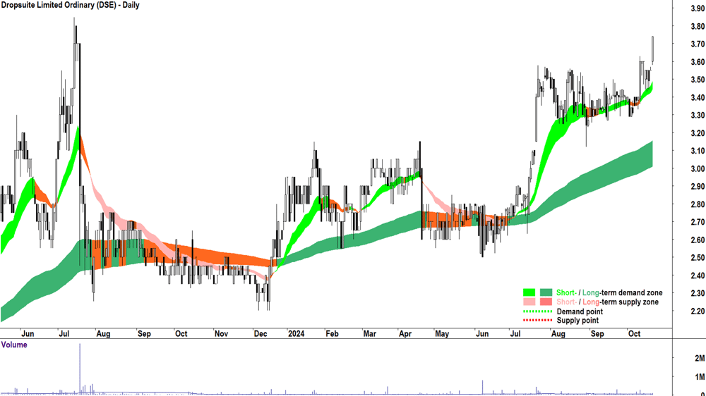 Dropsuite (ASX-DSE) chart 21 October 2024