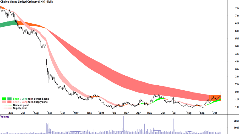 Chalice Mining (ASX-CHN) chart 21 October 2024