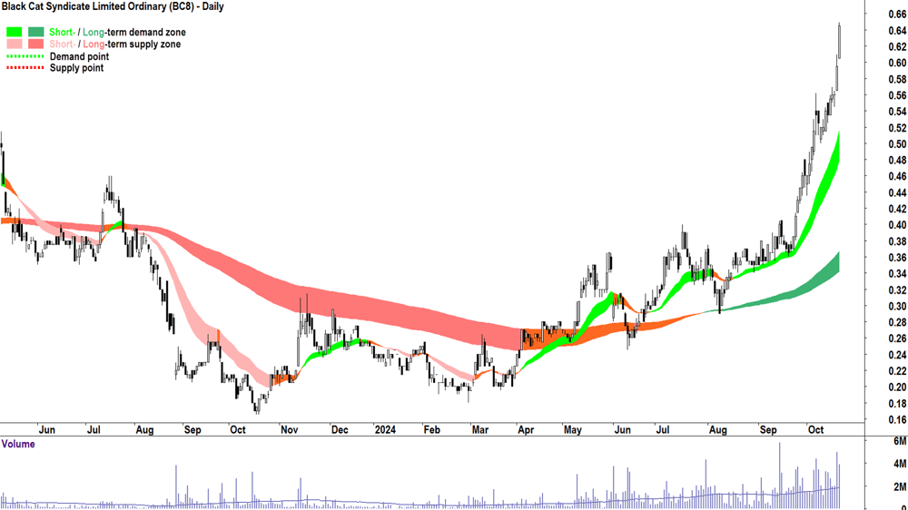 Black Cat Syndicate (ASX-BC8) chart 21 October 2024