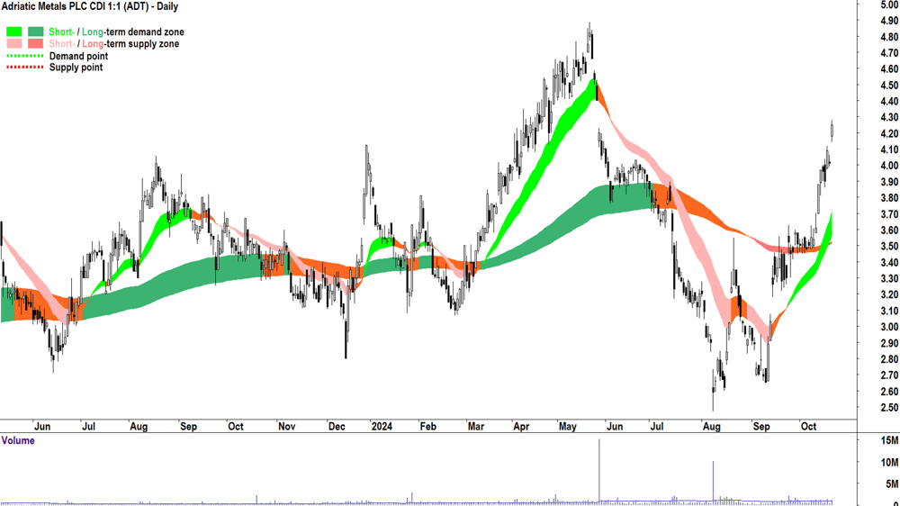 Adriatic Metals (ASX-ADT) chart 21 October 2024